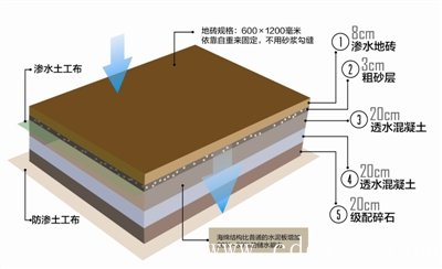 成都市今年計劃完成首批“海綿城市”示范單元
